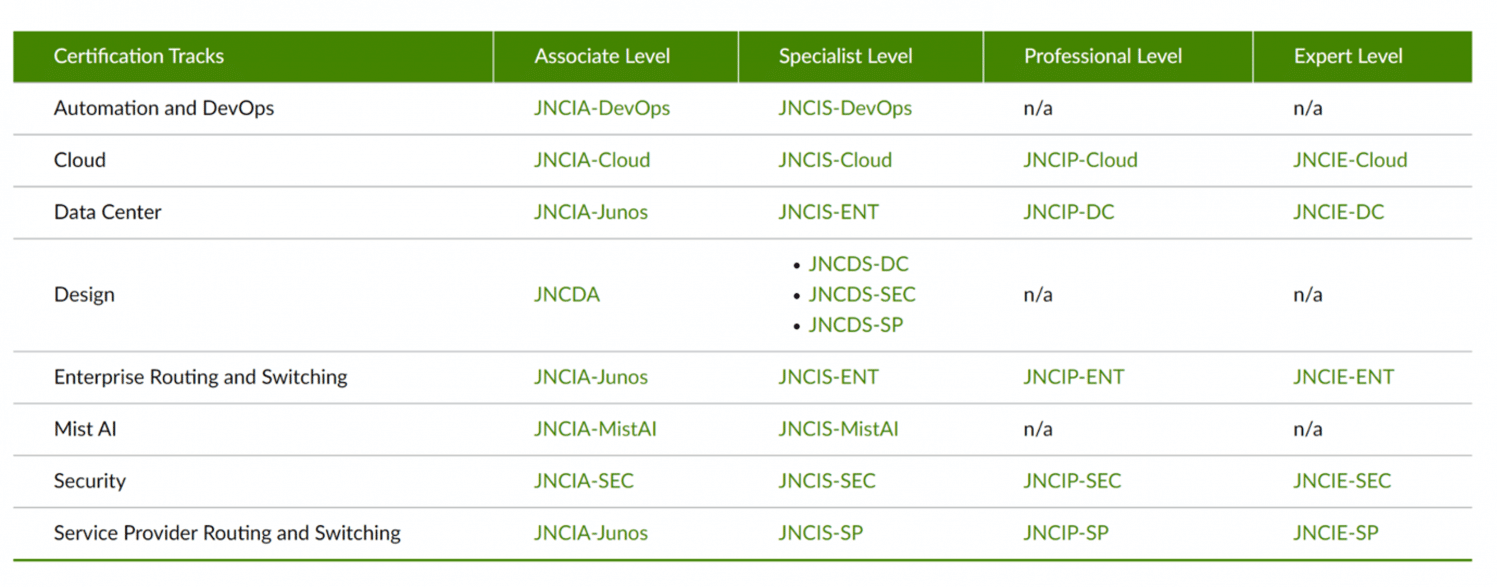 JN0-663 Valid Real Test