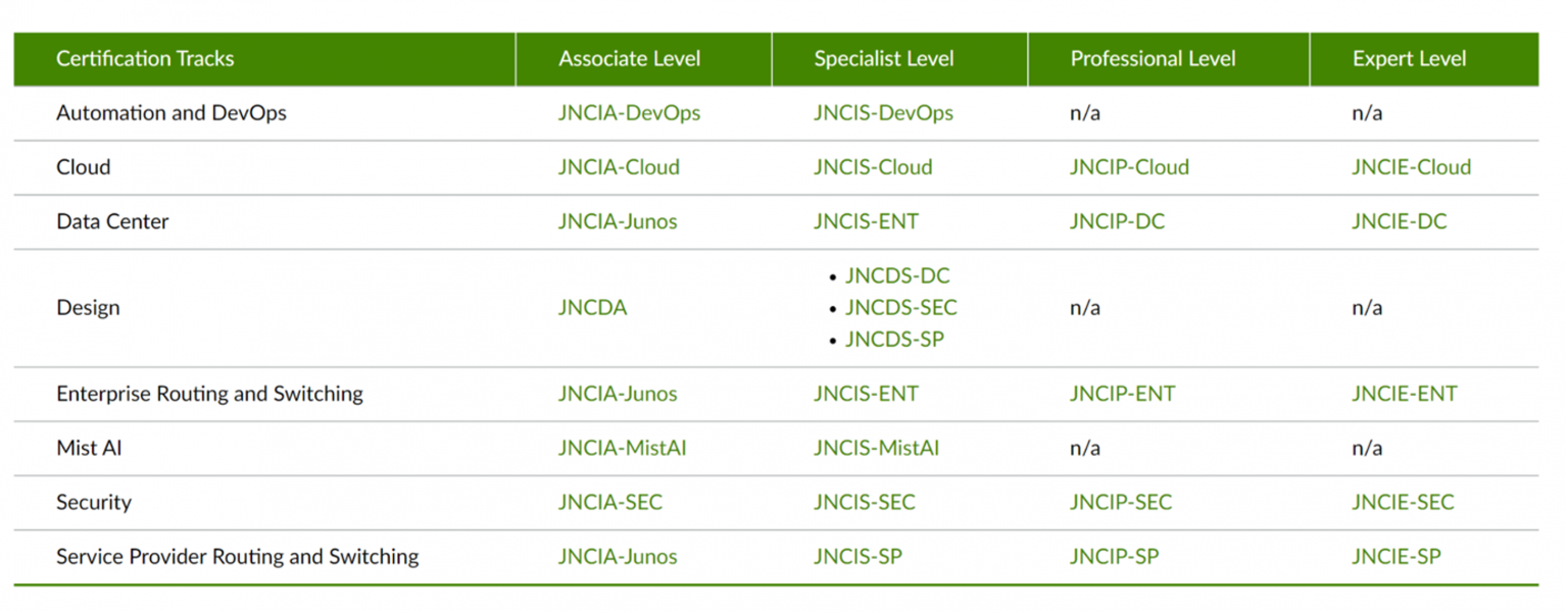 Reliable Study JN0-663 Questions